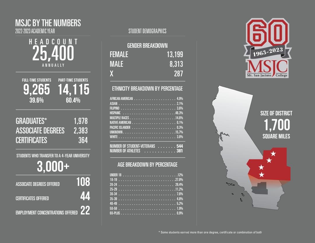 MSJC by the numbers